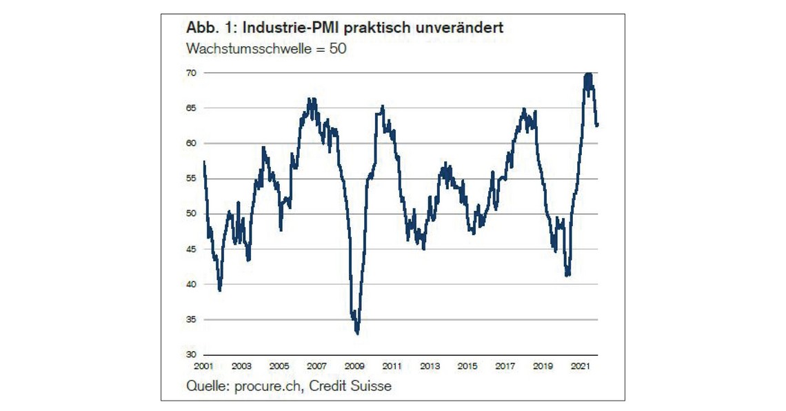 PMI Dezember 2021