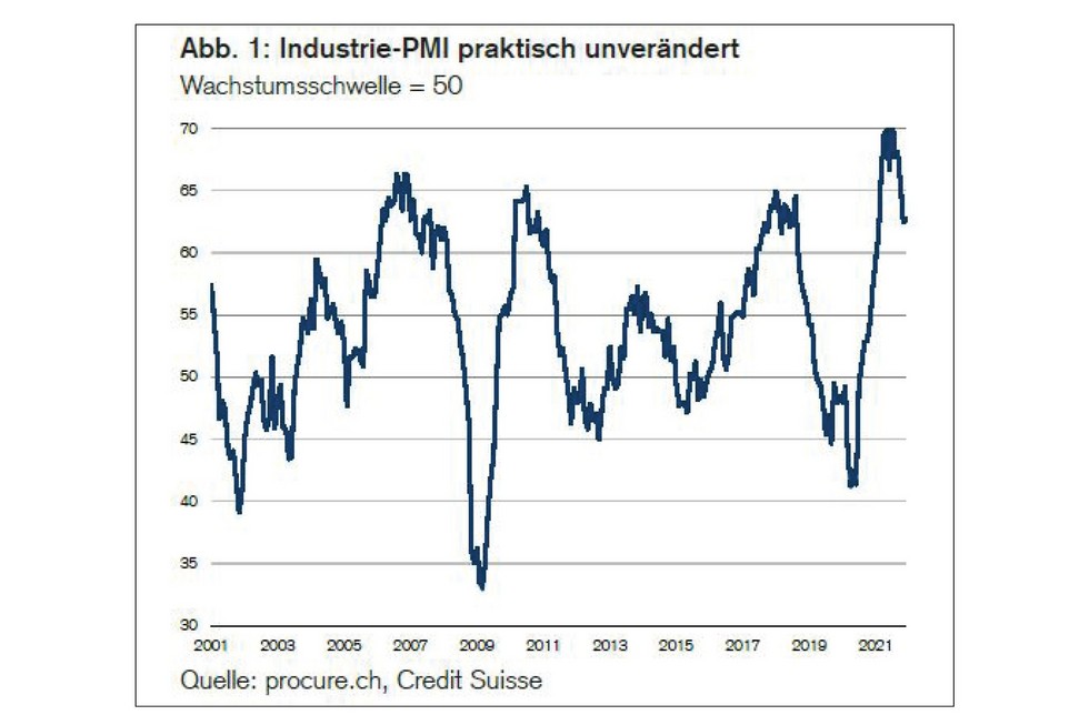 PMI Dezember 2021