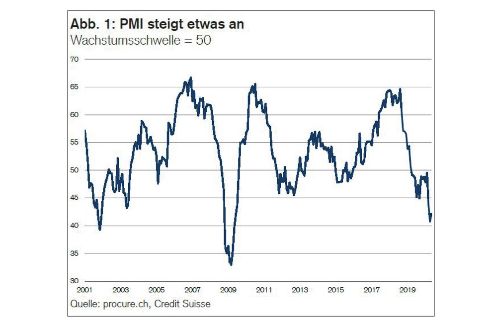 PMI Mai 2020, Zeitreihe von 2001 bis Mai 2020