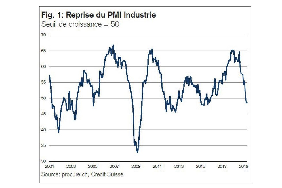 PMI mai 2019, séries chronologiques de 2001 à mai 2019