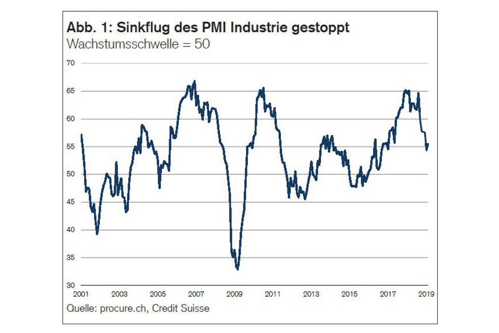 PMI Februar 2019, Zeitreihe von 2001 bis Februar 2019