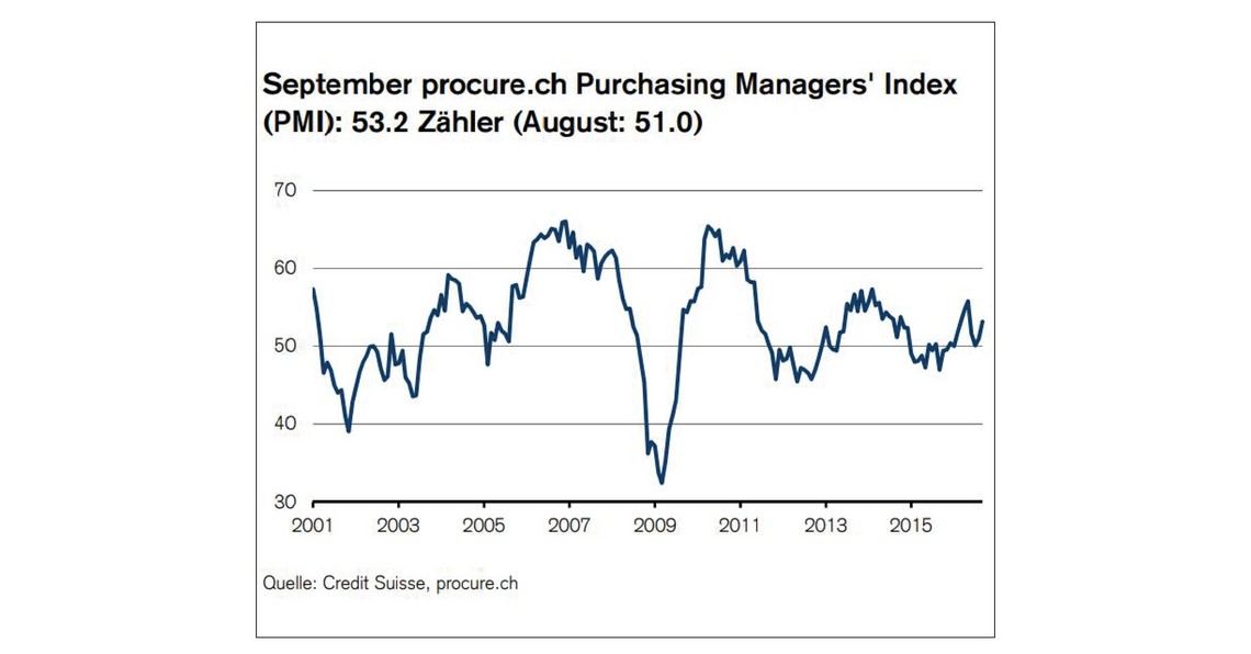 PMI September 2016