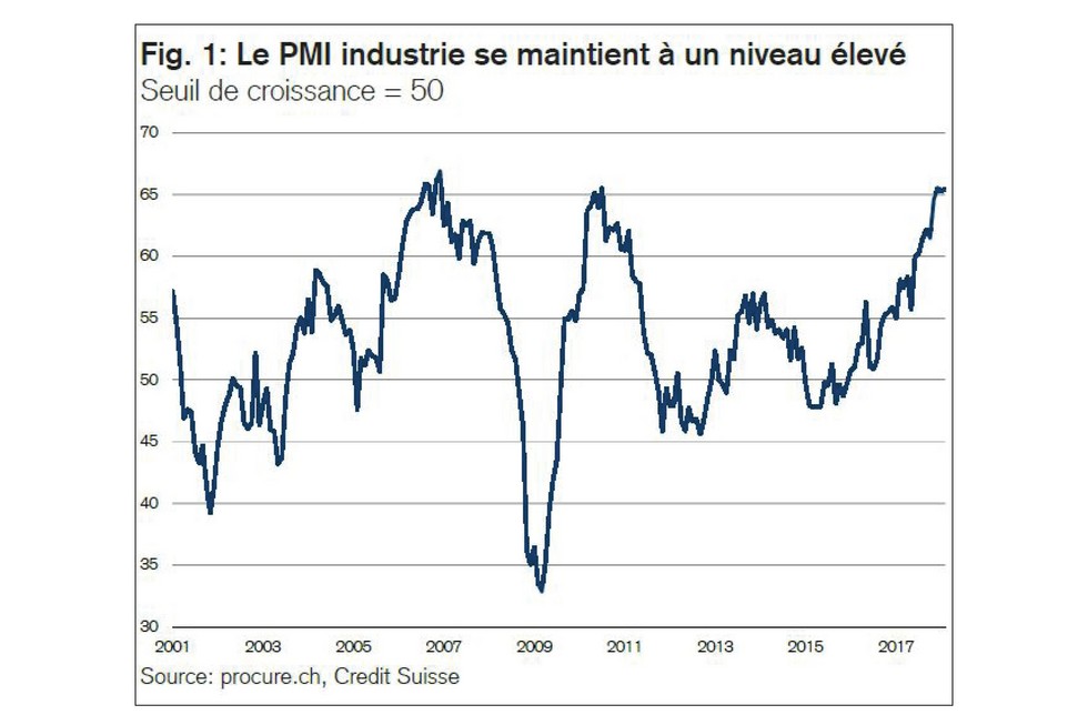 PMI février 2018, séries chronologiques de 2001 à février 2018