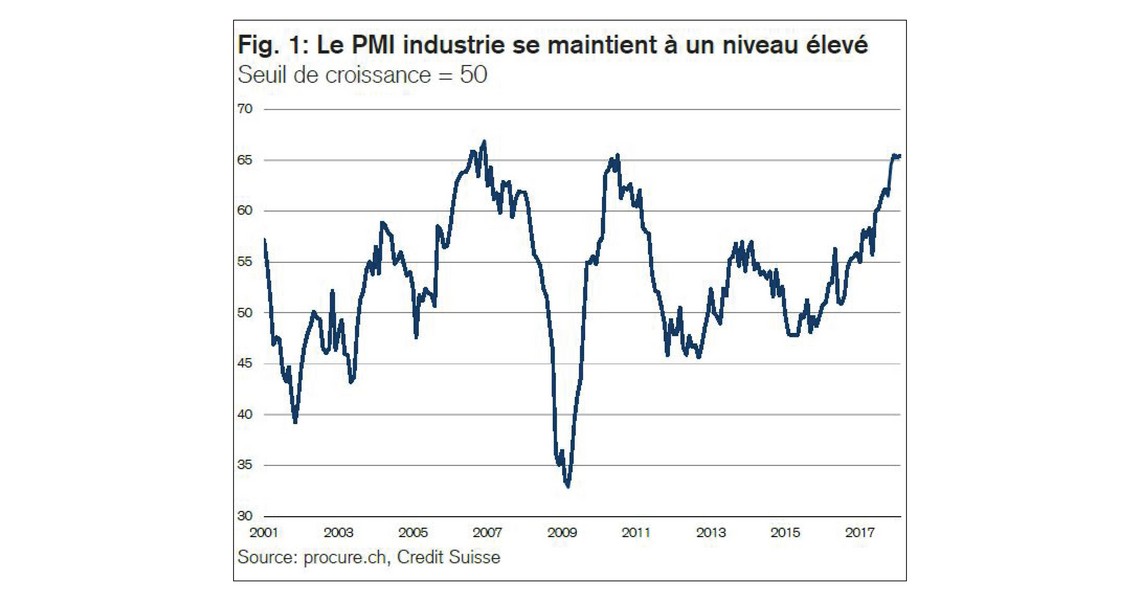 PMI février 2018, séries chronologiques de 2001 à février 2018