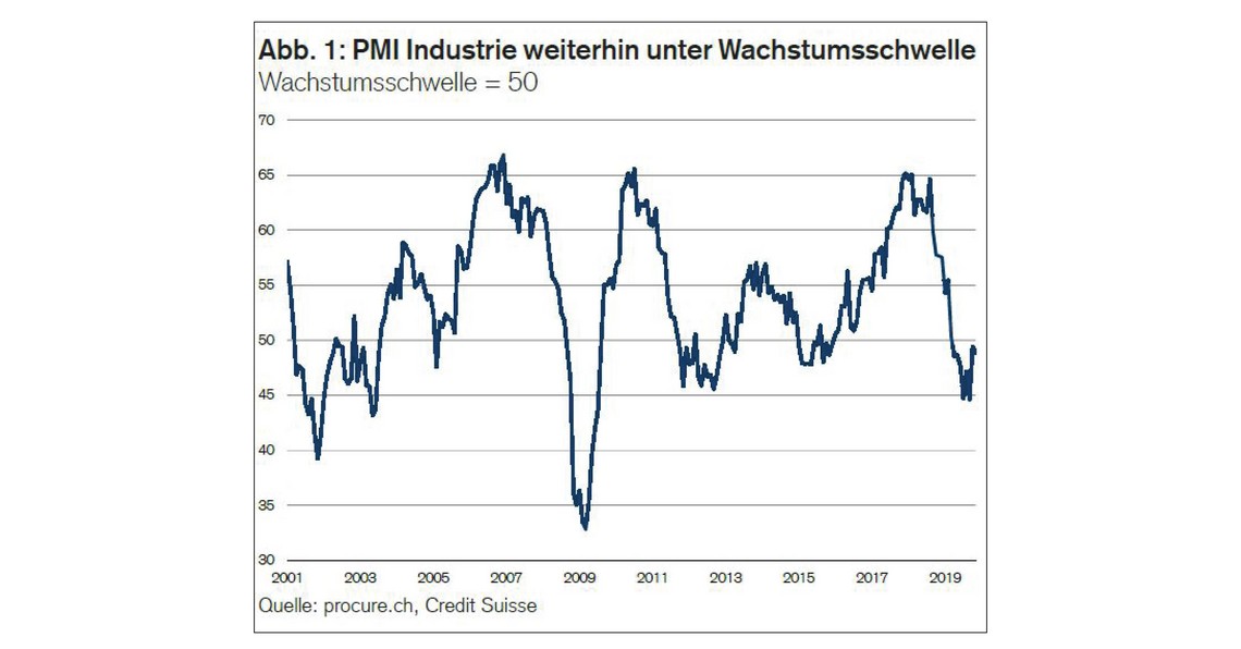 PMI November 2019, Zeitreihe von 2001 bis November 2019