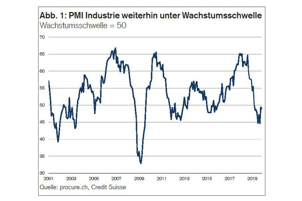 PMI November 2019, Zeitreihe von 2001 bis November 2019