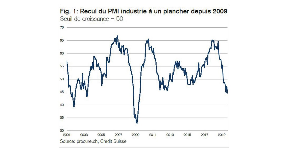 PMI septembre 2019, séries chronologiques de 2001 à septembre 2019