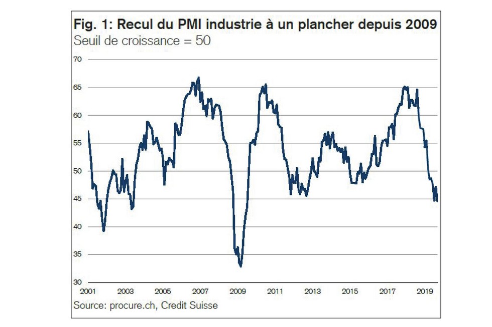 PMI septembre 2019, séries chronologiques de 2001 à septembre 2019