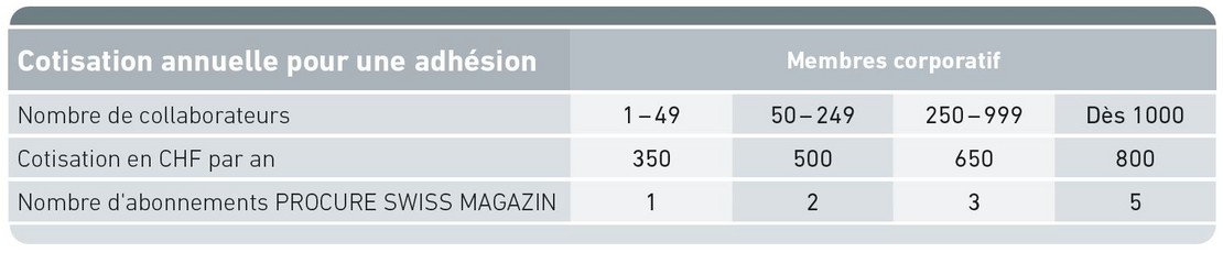 Liste des cotisations annuelles pour l'adhésion pour membres corporatif et individuel chez procure.ch