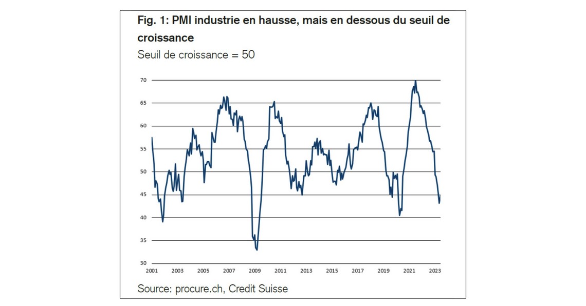 PMI juin 2023