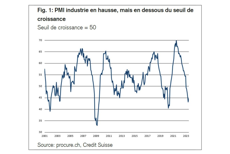 PMI juin 2023