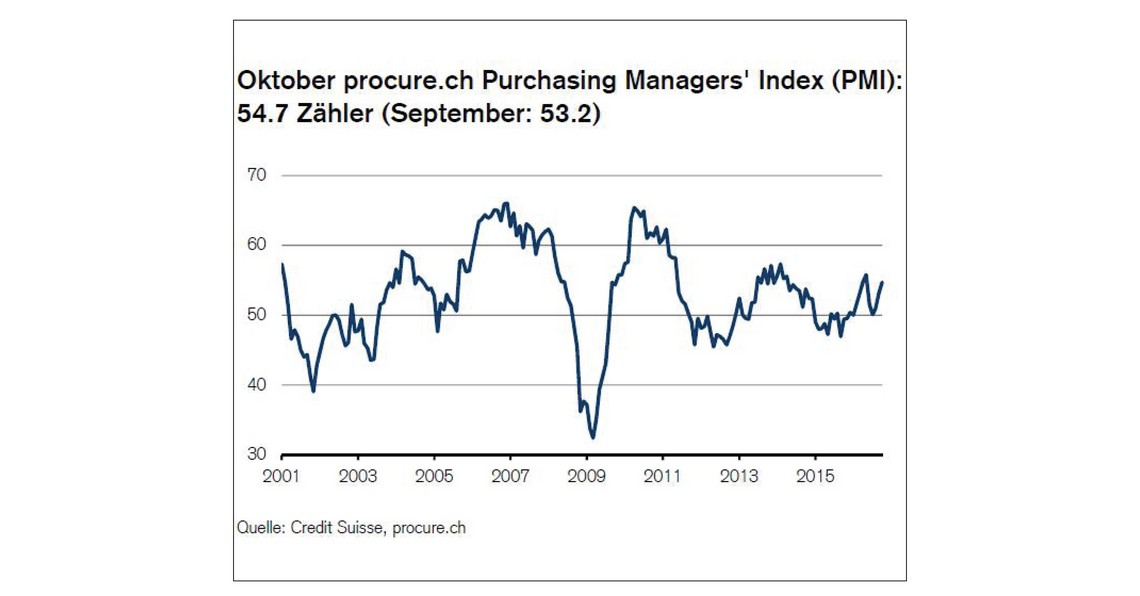 PMI Oktober 2016