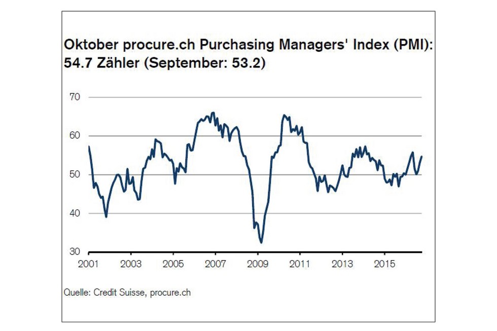 PMI Oktober 2016