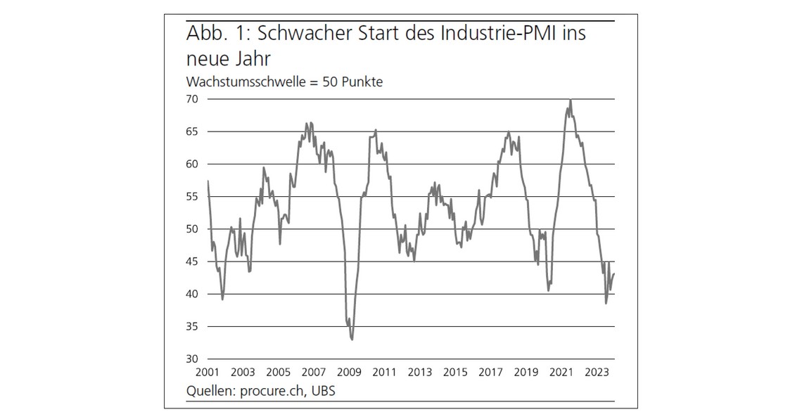 PMI Januar 2024