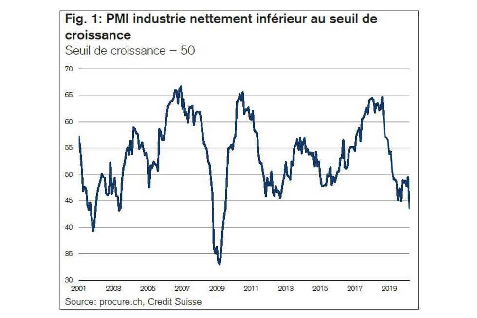 PMI mars 2020, Séries chronologiques de 2001 à mars 2020