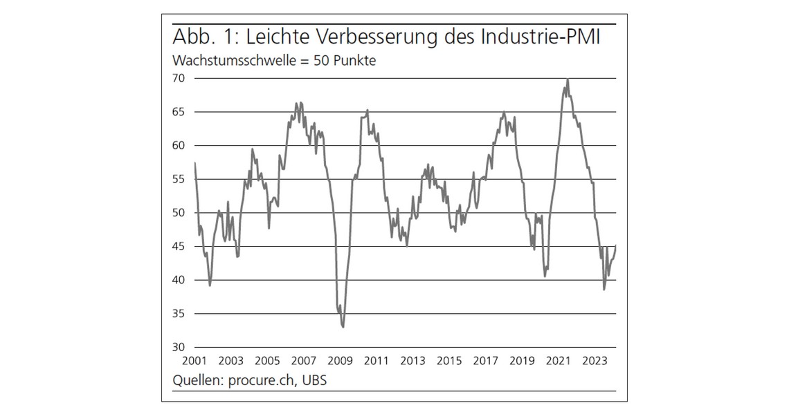 PMI März 2024