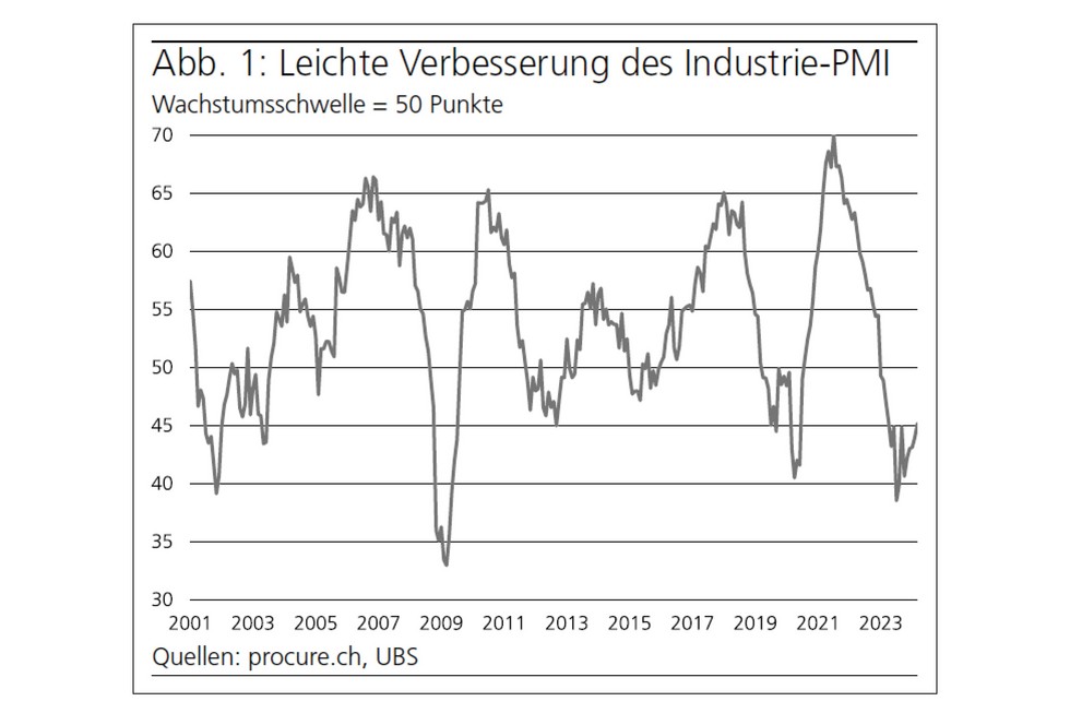 PMI März 2024