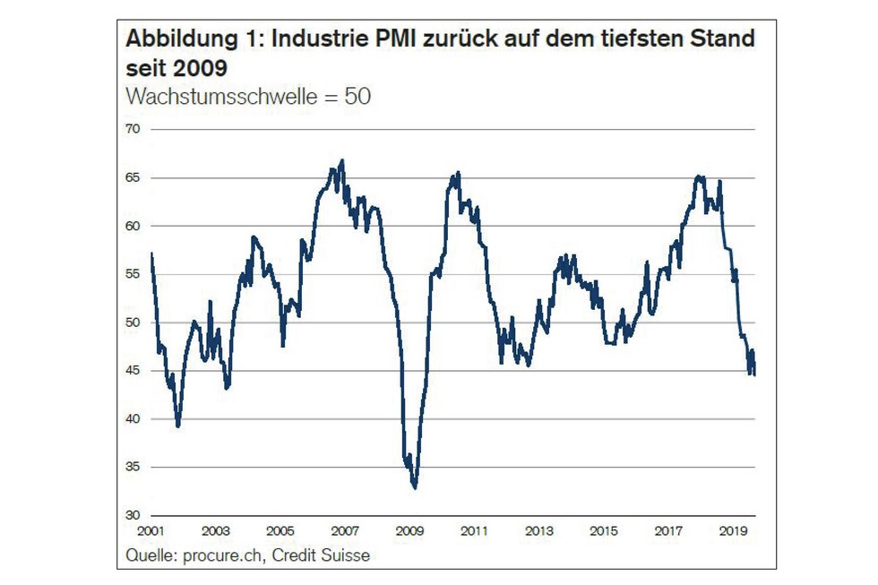 PMI September 2019, Zeitreihe von 2001 bis September 2019