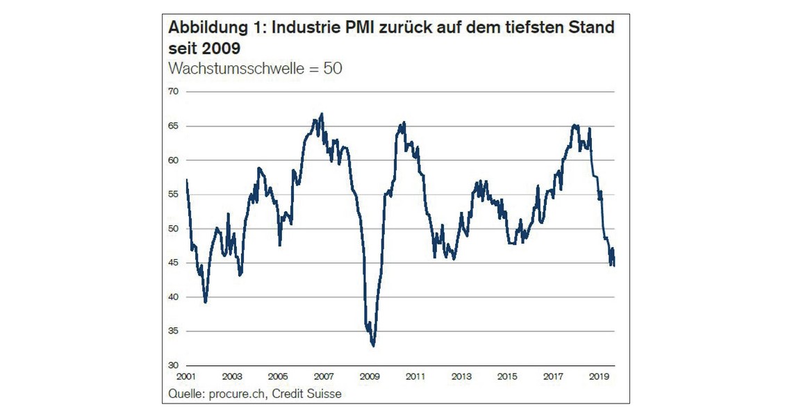 PMI September 2019, Zeitreihe von 2001 bis September 2019