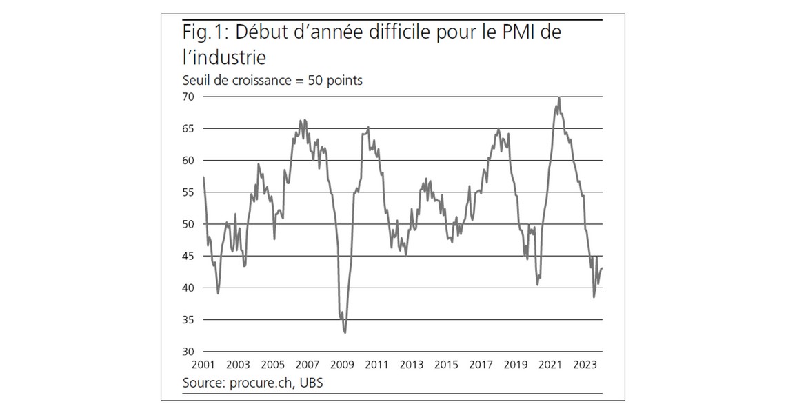 PMI janvier 2024