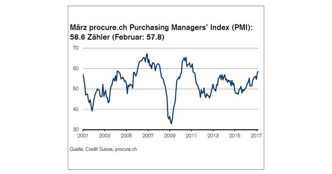 PMI März 2017