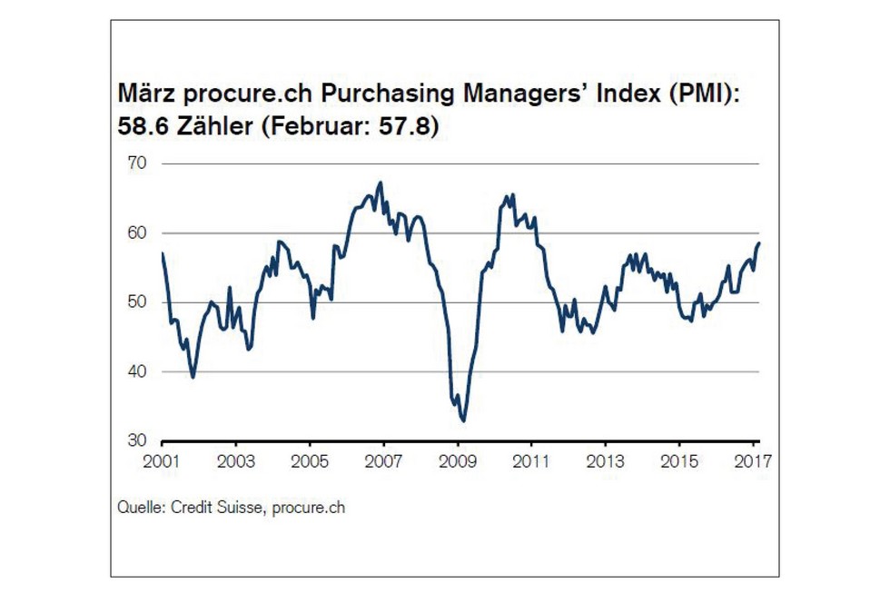 PMI März 2017