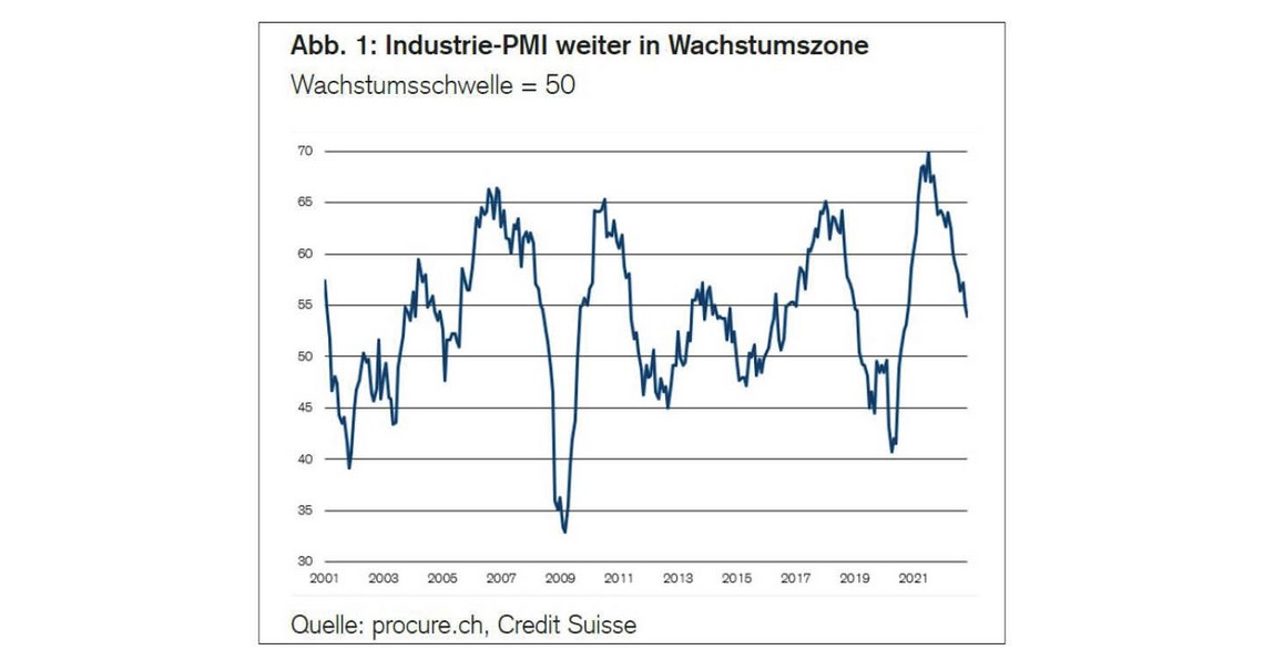 PMI November 2022