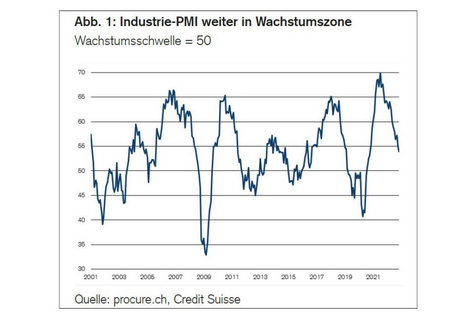 PMI November 2022