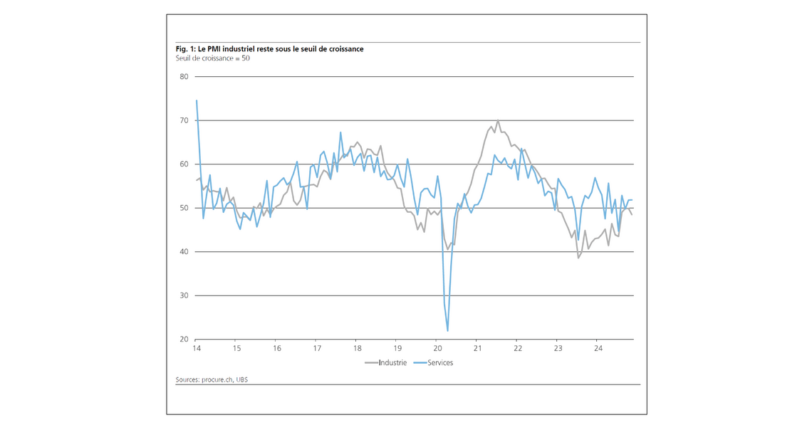 PMI novembre 2024