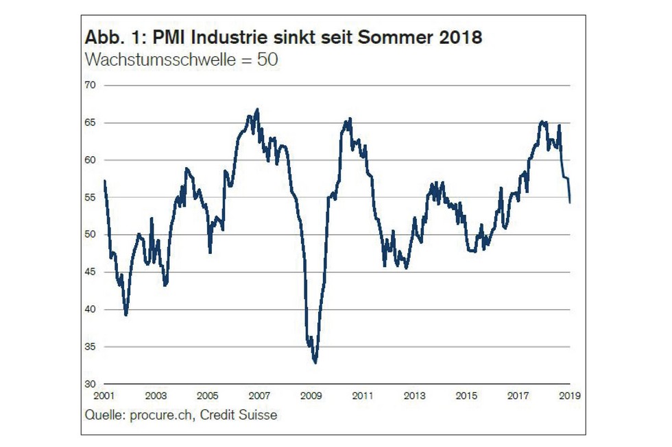 PMI Januar 2019, Zeitreihe von 2001 bis Januar 2019