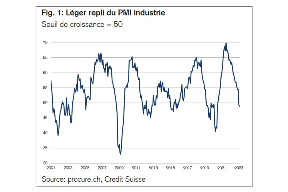 PMI février 2023