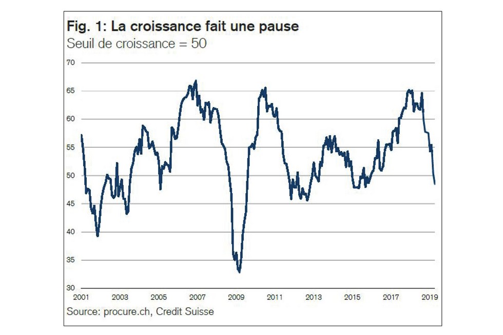 PMI avril 2019, séries chronologiques de 2001 à avril 2019