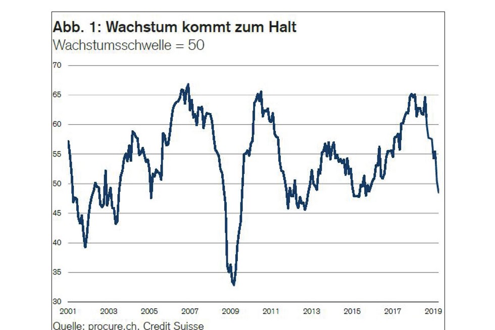 PMI April 2019, Zeitreihe von 2001 bis April 2019