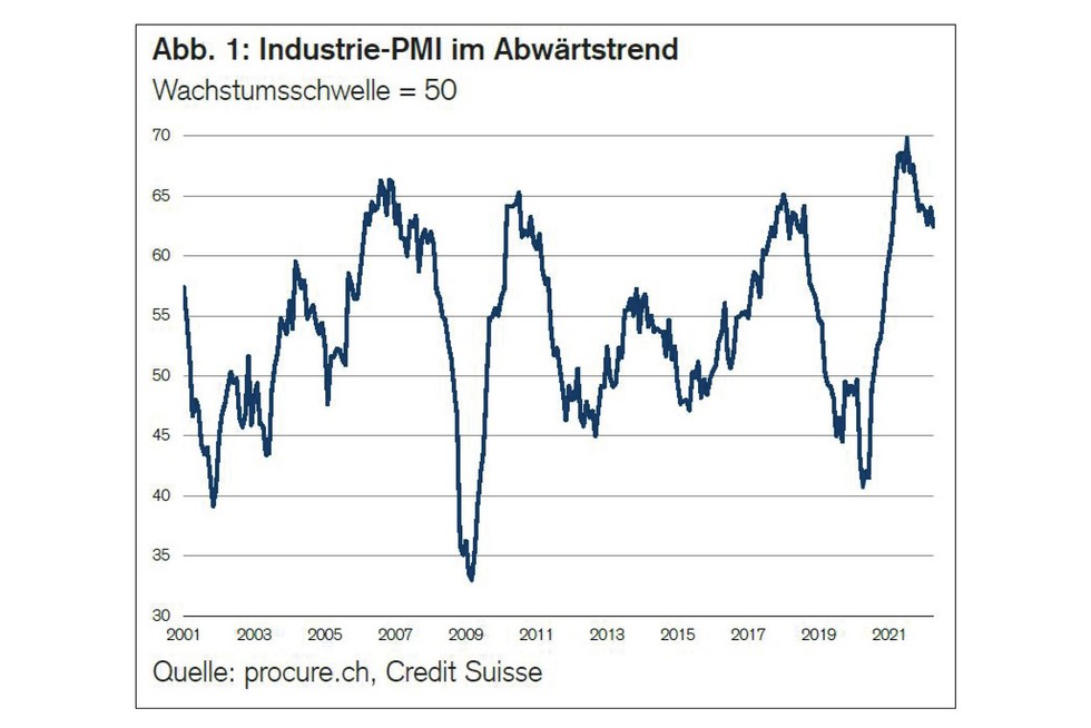 PMI April 2022