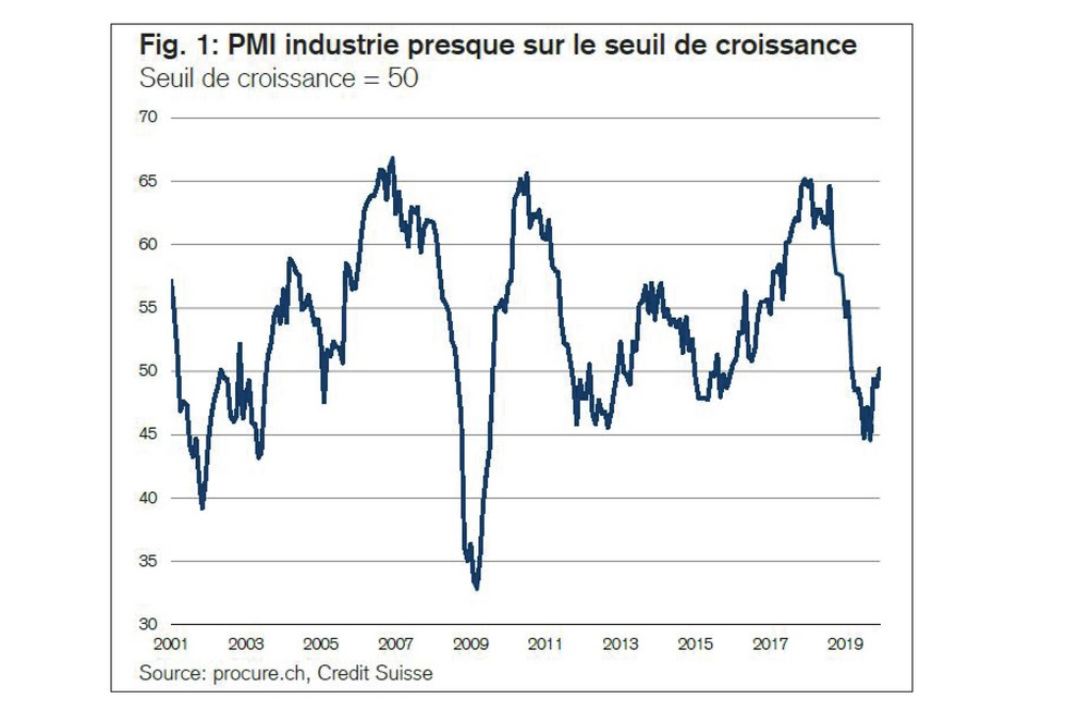 PMI décembre 2019, séries chronologiques de 2001 à décembre 2019