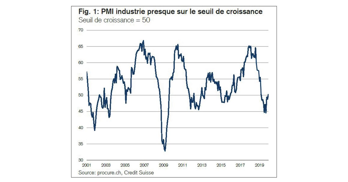 PMI décembre 2019, séries chronologiques de 2001 à décembre 2019