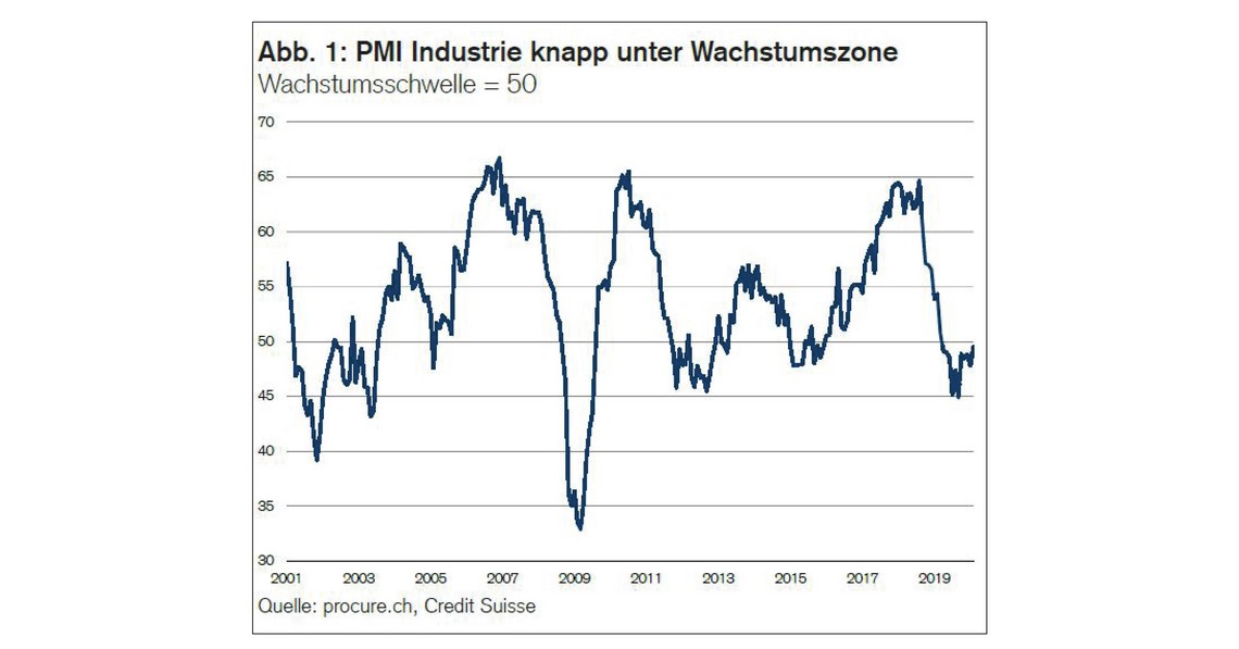 PMI Februar 2020, Zeitreihe von 2001 bis Februar 2020