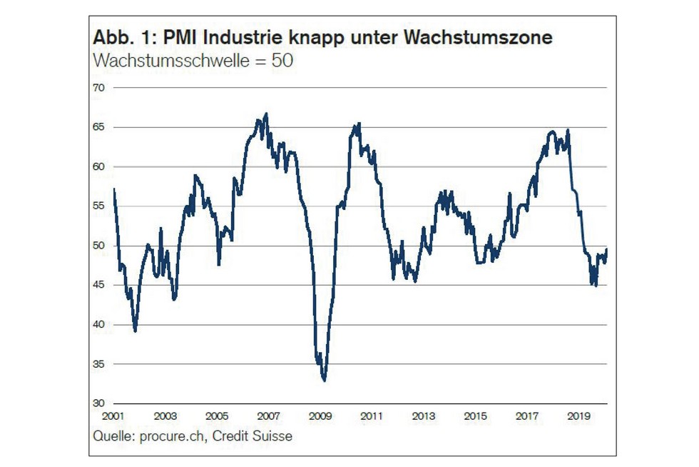 PMI Februar 2020, Zeitreihe von 2001 bis Februar 2020