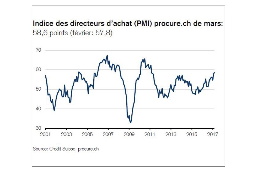 PMI mars 2017