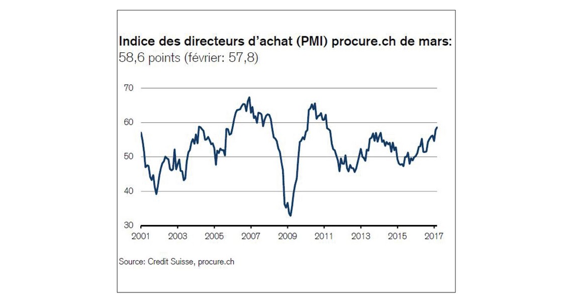 PMI mars 2017