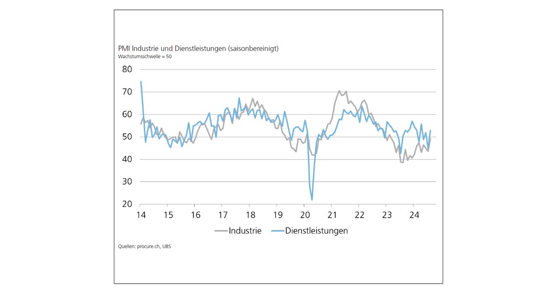 PMI August 2024