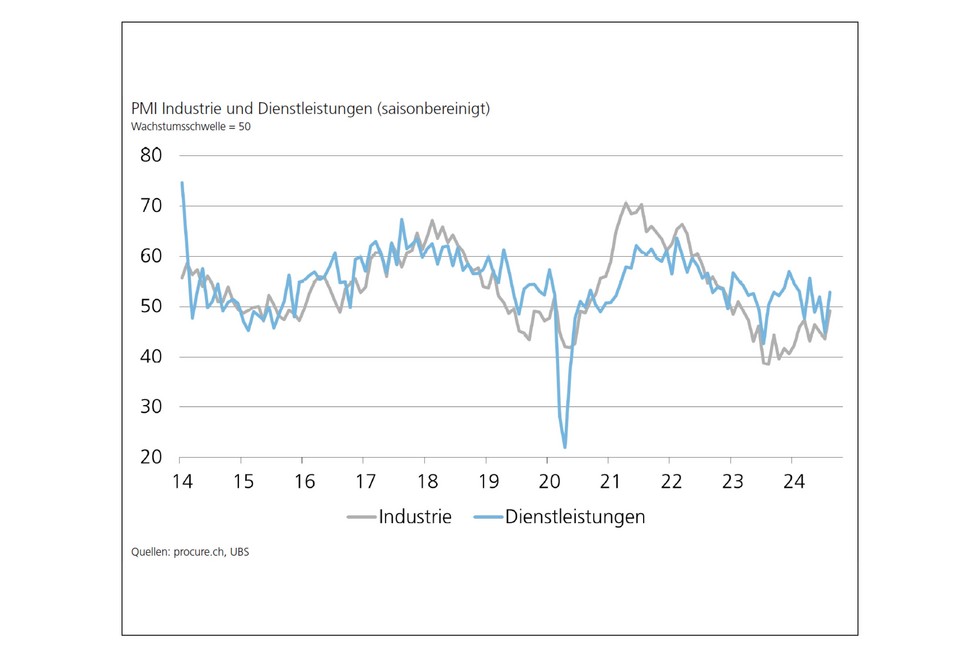 PMI August 2024