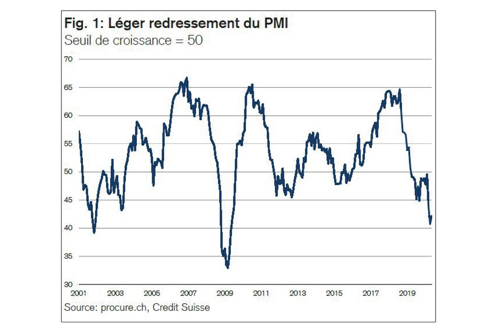 PMI mai 2020, séries chronologiques de 2001 à mai 2020