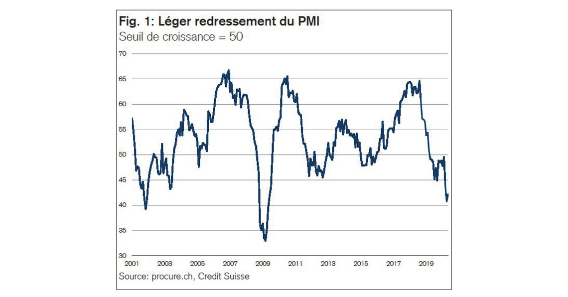 PMI mai 2020, séries chronologiques de 2001 à mai 2020