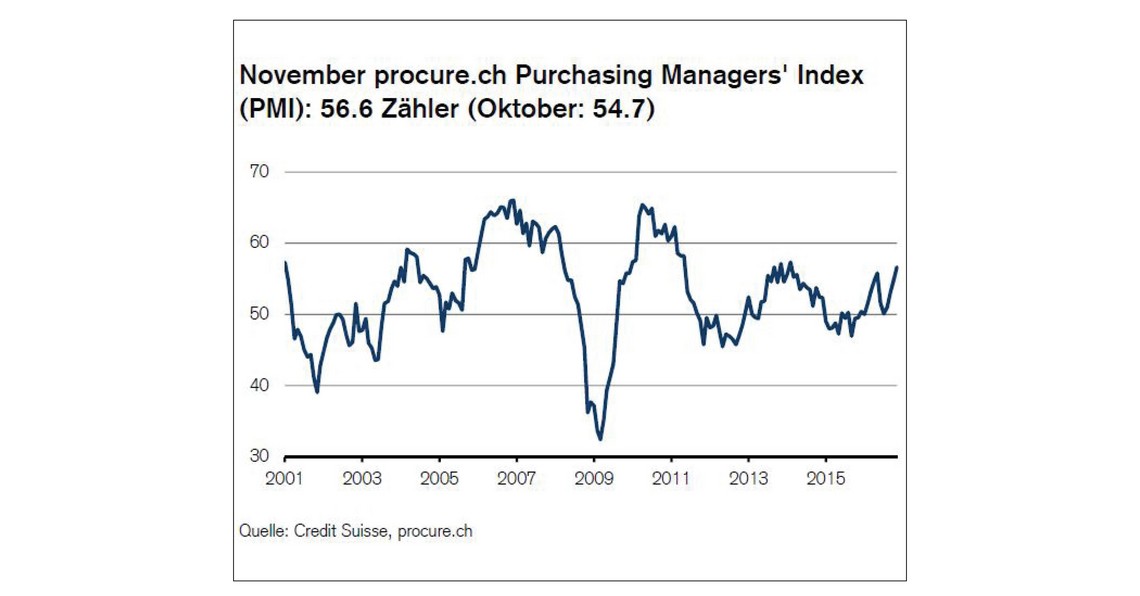 PMI November 2016