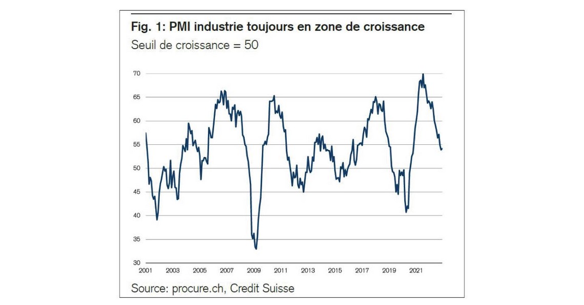 PMI décembre 2022