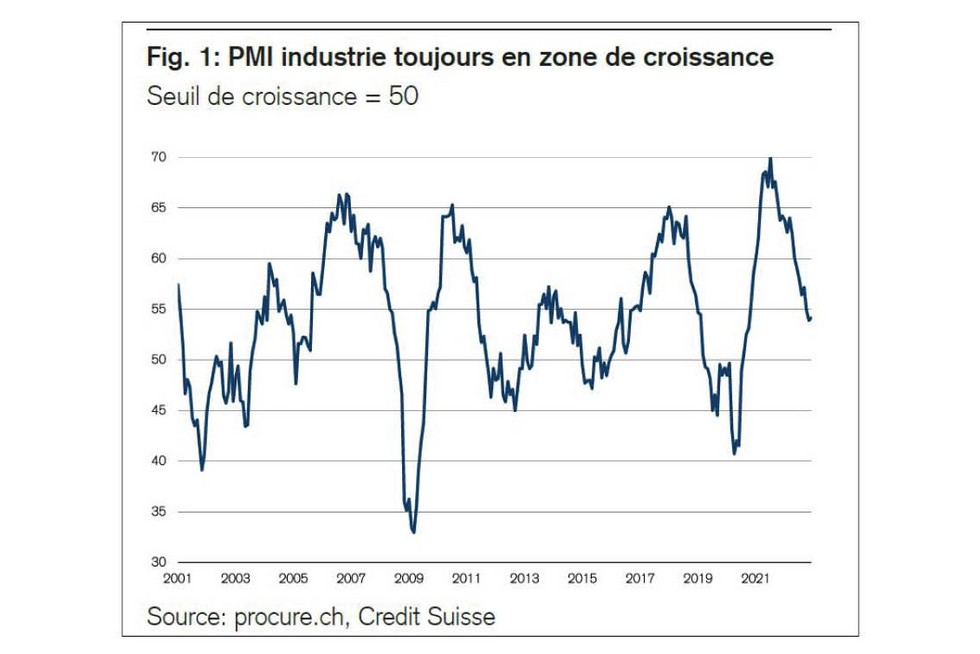 PMI décembre 2022