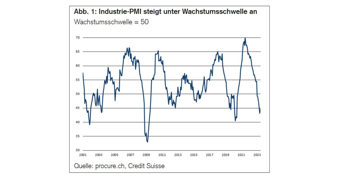 PMI Juni 2023