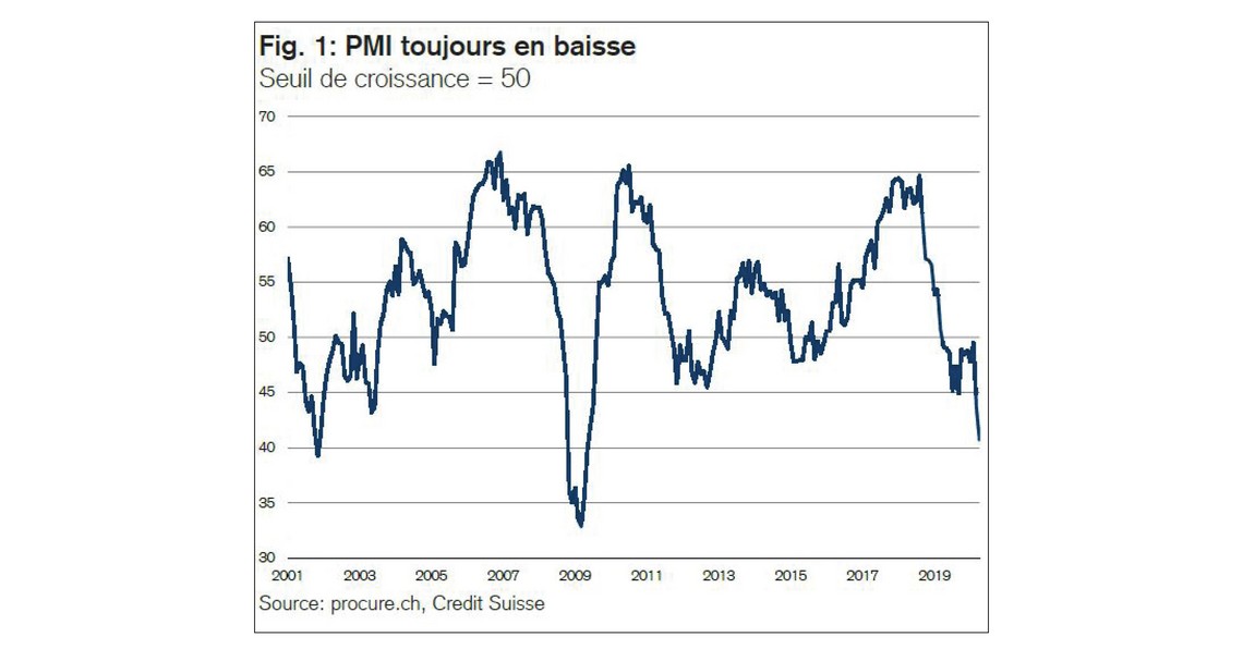 PMI avril 2020, Séries chronologiques de 2001 à avril 2020