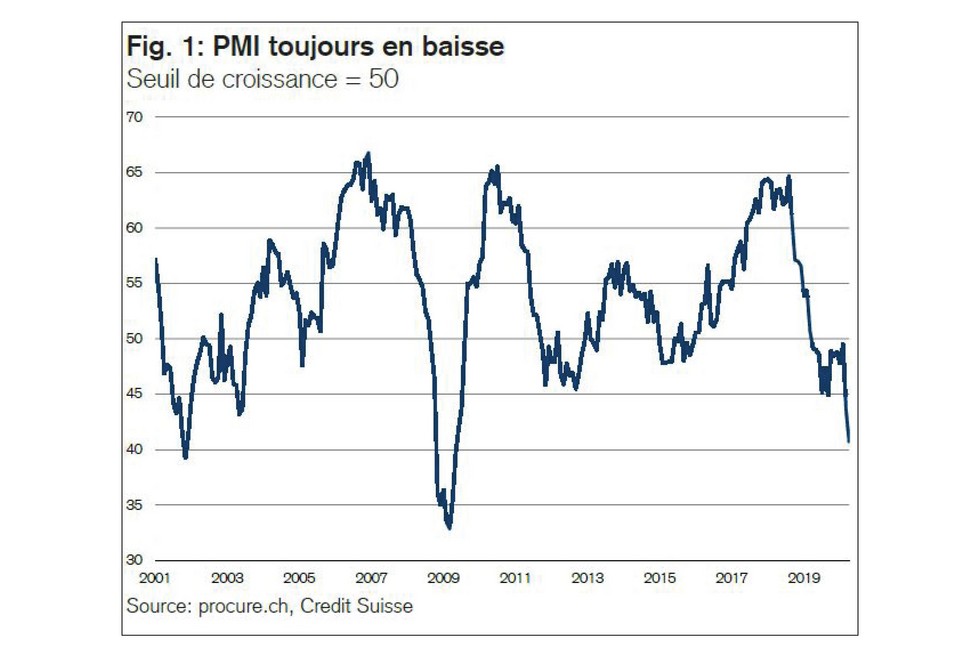 PMI avril 2020, Séries chronologiques de 2001 à avril 2020